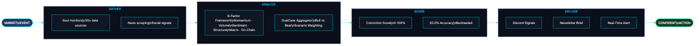 Signal to Conviction Flow — how raw market signals become actionable conviction scores